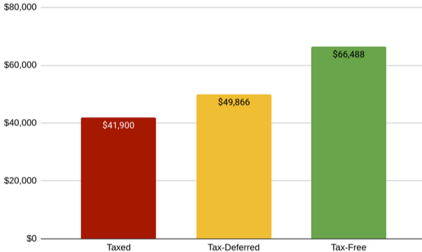 Tax Chart